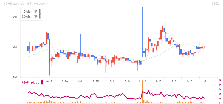 ユビテック(6662)の日足チャート