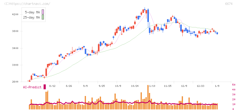 ジーエス・ユアサ　コーポレーション(6674)の日足チャート