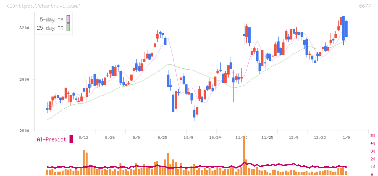 エスケーエレクトロニクス(6677)の日足チャート