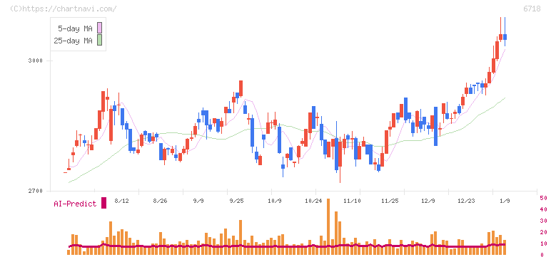 アイホン(6718)の日足チャート