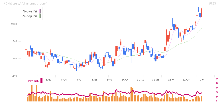 ルネサスエレクトロニクス(6723)の日足チャート