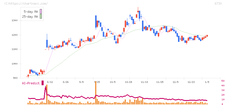 アクセル(6730)の日足チャート