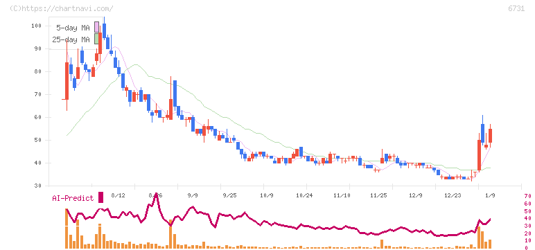 ピクセラ(6731)の日足チャート