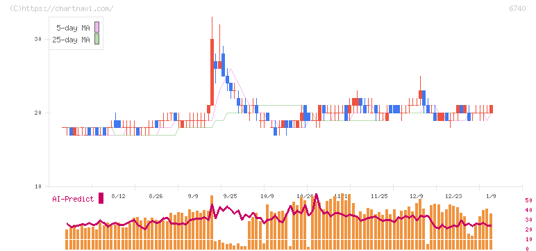 ジャパンディスプレイ(6740)の日足チャート