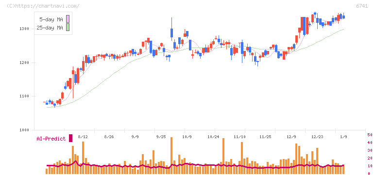 日本信号(6741)の日足チャート