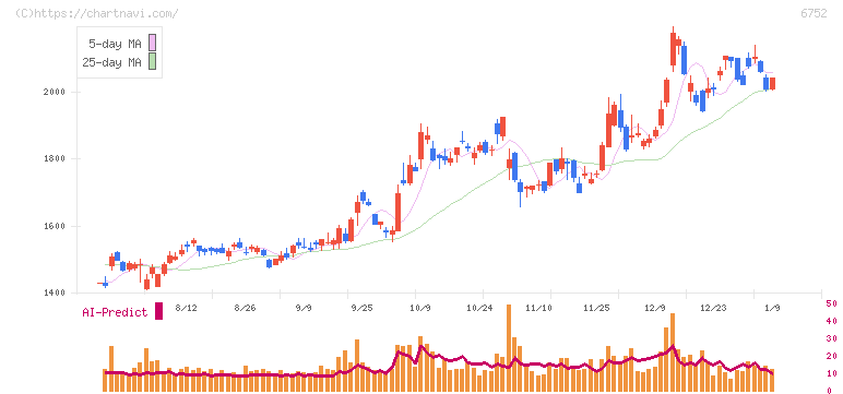 パナソニック　ホールディングス(6752)の日足チャート