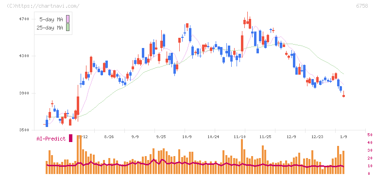 ソニーグループ(6758)の日足チャート