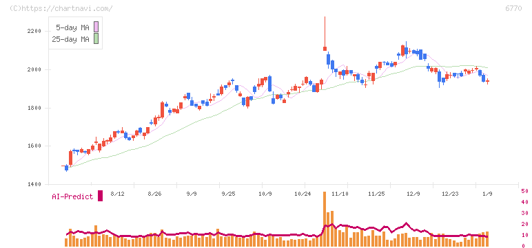 アルプスアルパイン(6770)の日足チャート