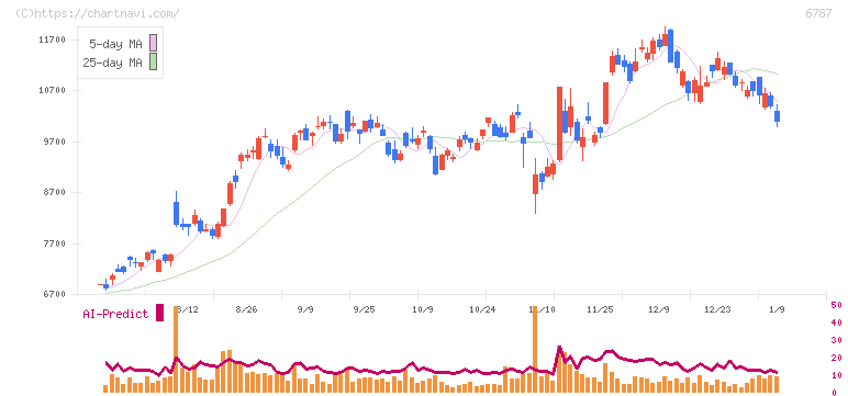 メイコー(6787)の日足チャート