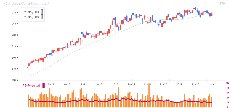 フォスター電機(6794)の日足チャート