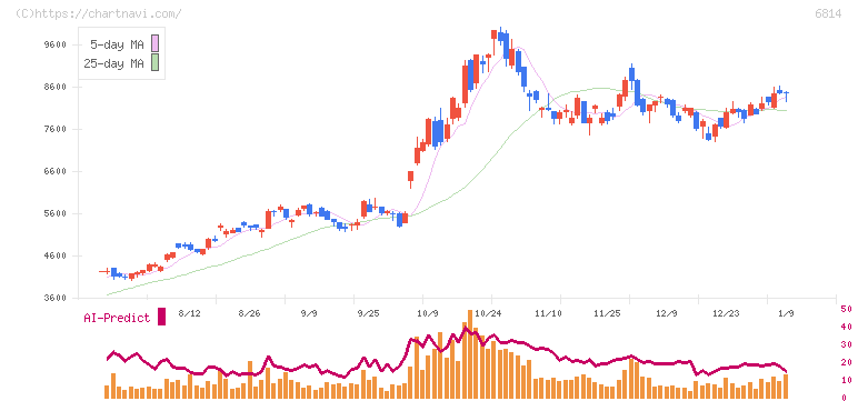 古野電気(6814)の日足チャート