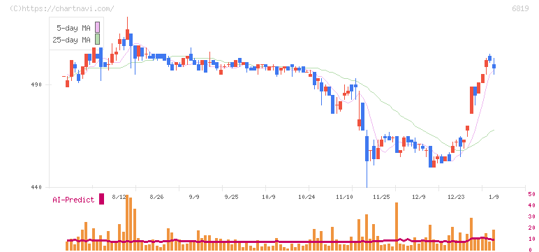 伊豆シャボテンリゾート(6819)の日足チャート