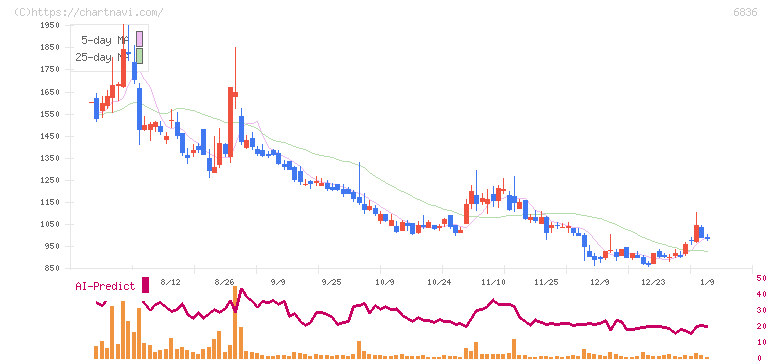 ぷらっとホーム(6836)の日足チャート