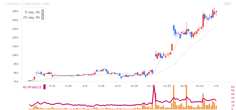ミナトホールディングス(6862)の日足チャート