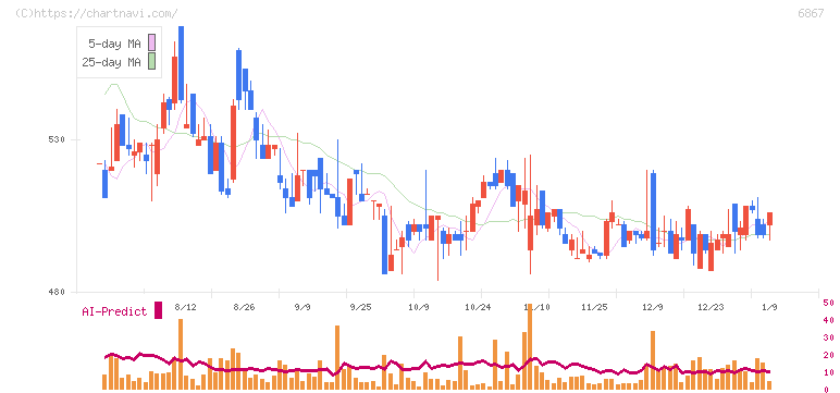 リーダー電子(6867)の日足チャート