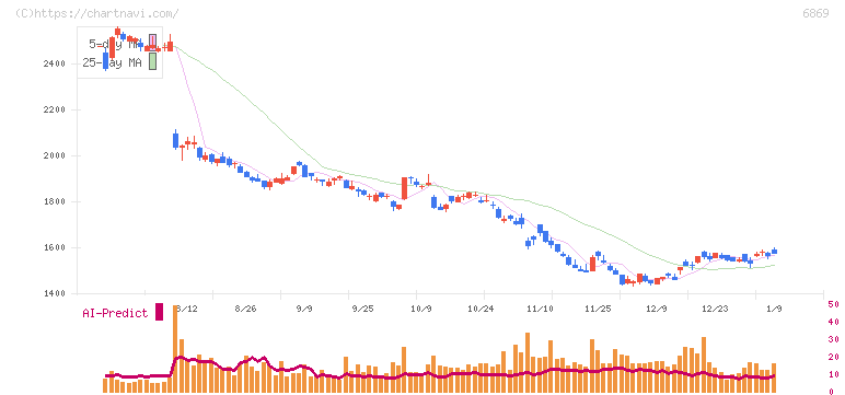 シスメックス(6869)の日足チャート