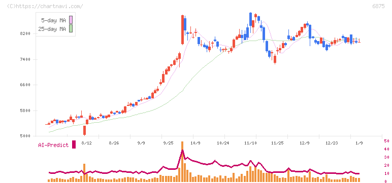 メガチップス(6875)の日足チャート