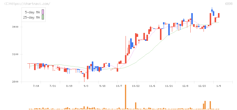 トミタ電機(6898)の日足チャート
