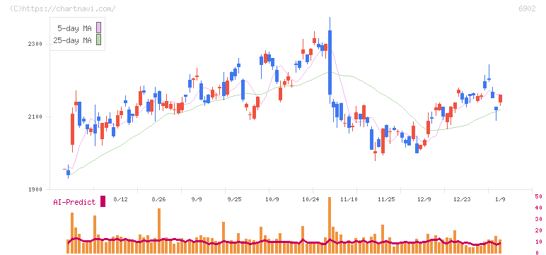 デンソー(6902)の日足チャート