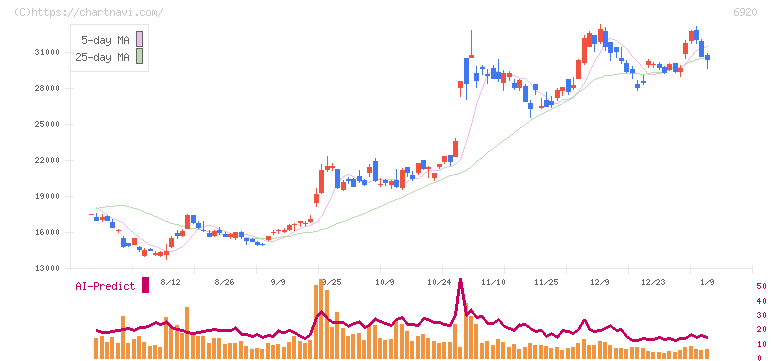 レーザーテック(6920)の日足チャート