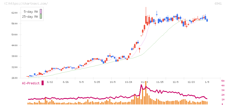 山一電機(6941)の日足チャート