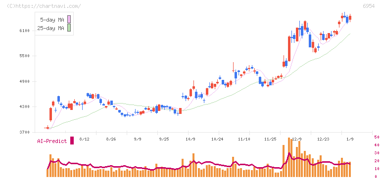 ファナック(6954)の日足チャート