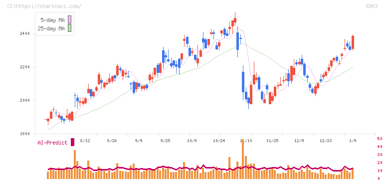 ローム(6963)の日足チャート
