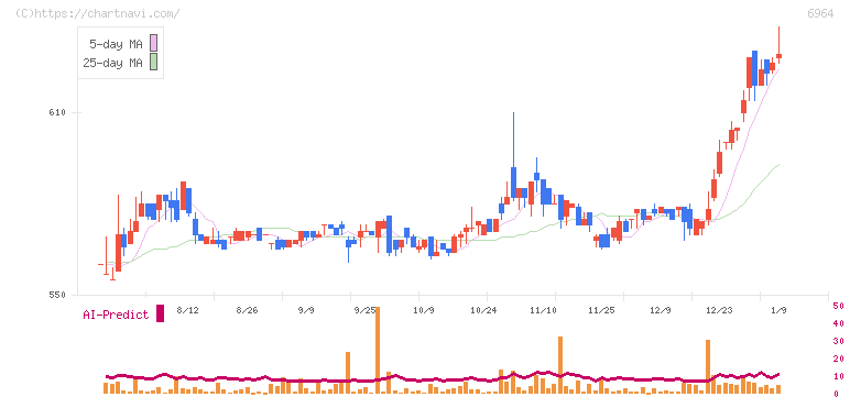 サンコー(6964)の日足チャート