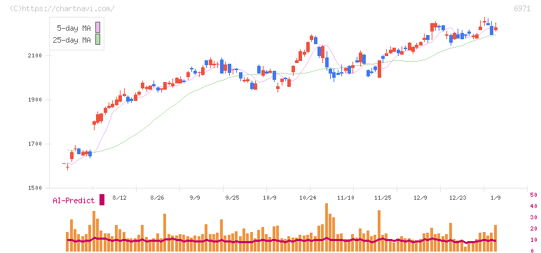 京セラ(6971)の日足チャート
