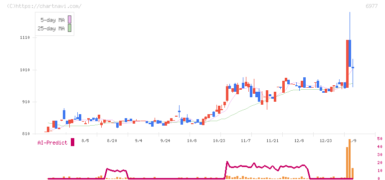 日本抵抗器製作所(6977)の日足チャート