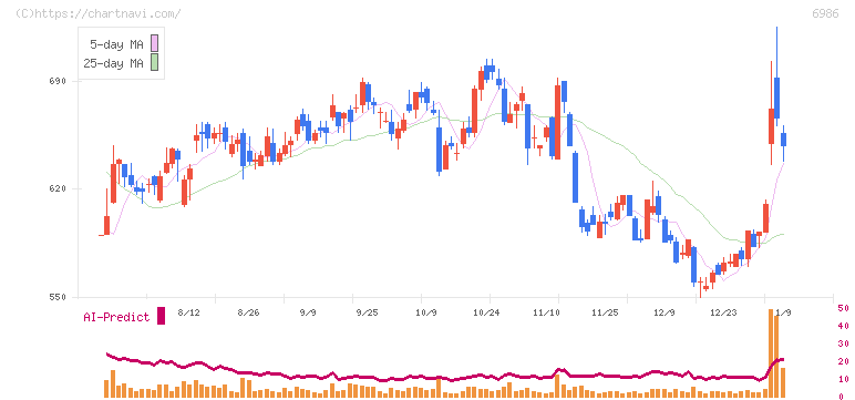 双葉電子工業(6986)の日足チャート