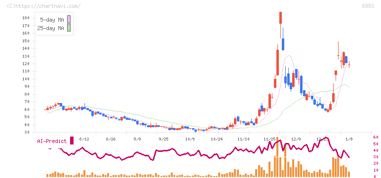 大黒屋ホールディングス(6993)の日足チャート