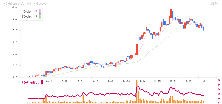 指月電機製作所(6994)の日足チャート
