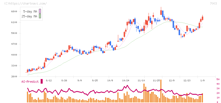 三井Ｅ＆Ｓ(7003)の日足チャート