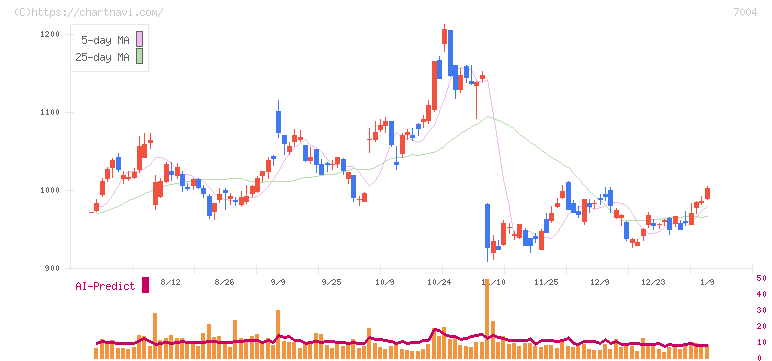 カナデビア(7004)の日足チャート