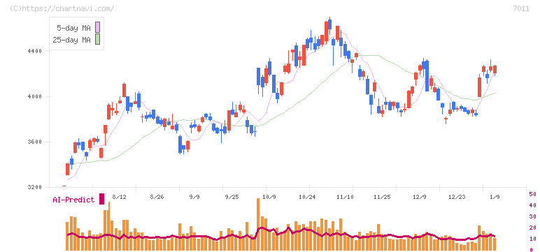 三菱重工業(7011)の日足チャート