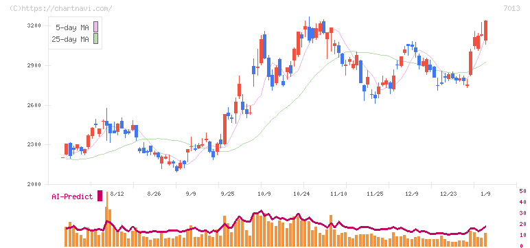 ＩＨＩ(7013)の日足チャート