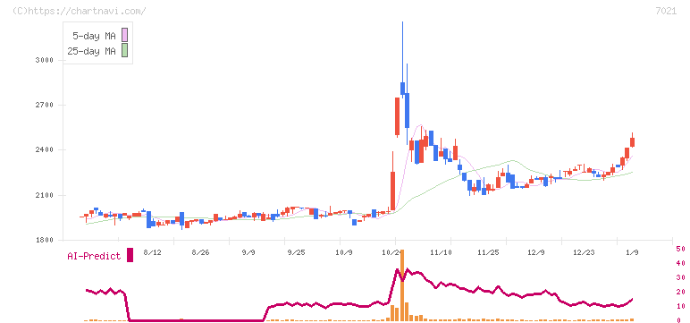 ニッチツ(7021)の日足チャート