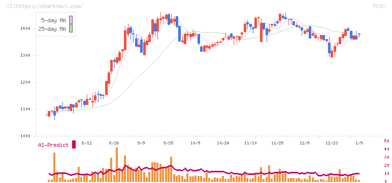 スプリックス(7030)の日足チャート