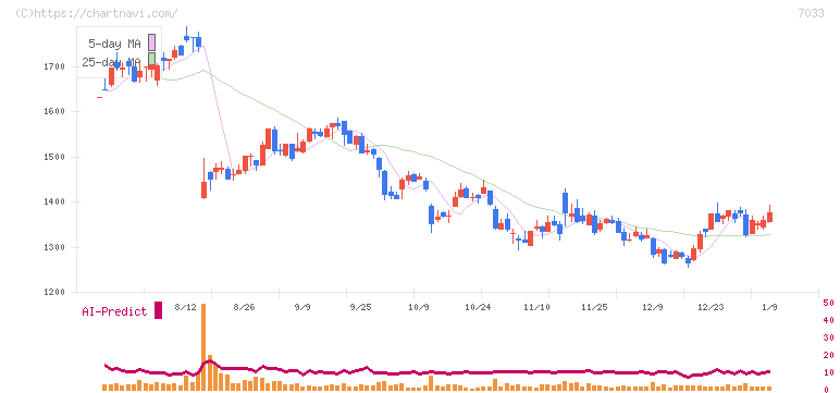マネジメントソリューションズ(7033)の日足チャート