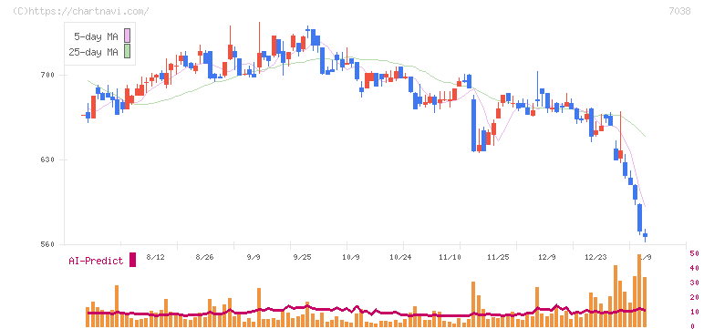 フロンティア・マネジメント(7038)の日足チャート