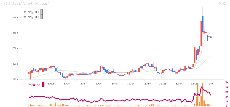 アクセスグループ・ホールディングス(7042)の日足チャート