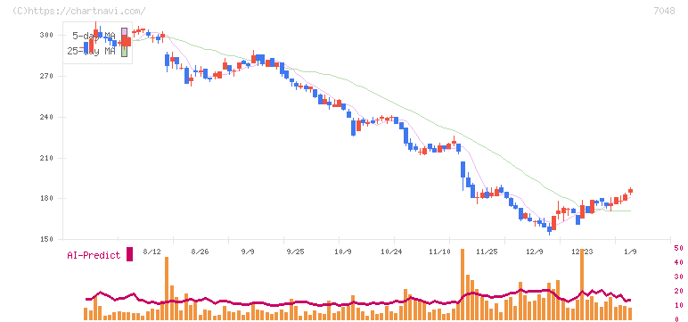 ベルトラ(7048)の日足チャート