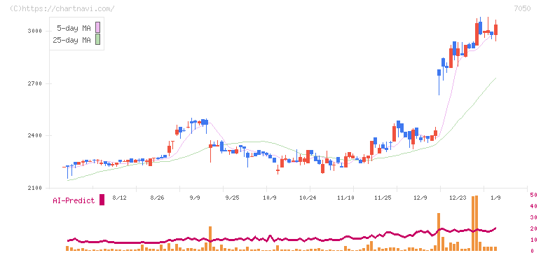 フロンティアインターナショナル(7050)の日足チャート