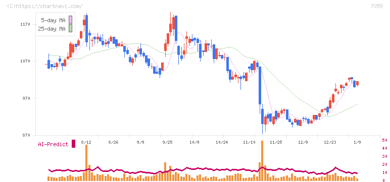 コプロ・ホールディングス(7059)の日足チャート