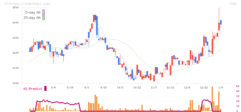 ハウテレビジョン(7064)の日足チャート