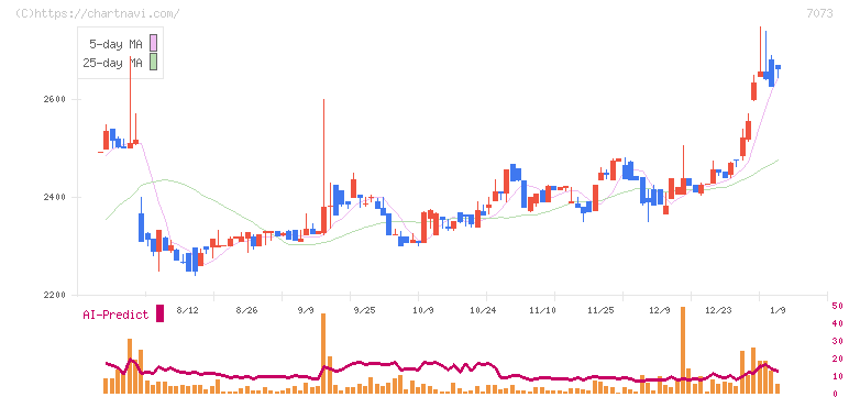 ジェイック(7073)の日足チャート