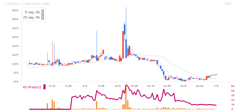 リグア(7090)の日足チャート