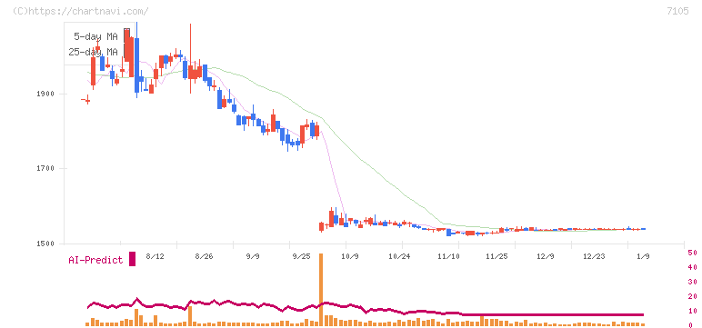 三菱ロジスネクスト(7105)の日足チャート