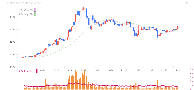 ハルメクホールディングス(7119)の日足チャート